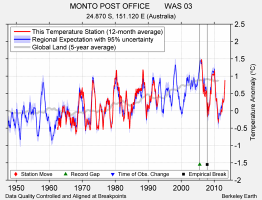 MONTO POST OFFICE       WAS 03 comparison to regional expectation
