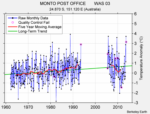 MONTO POST OFFICE       WAS 03 Raw Mean Temperature
