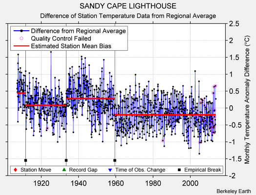 SANDY CAPE LIGHTHOUSE difference from regional expectation