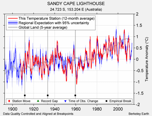 SANDY CAPE LIGHTHOUSE comparison to regional expectation