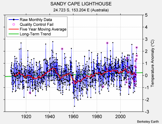 SANDY CAPE LIGHTHOUSE Raw Mean Temperature
