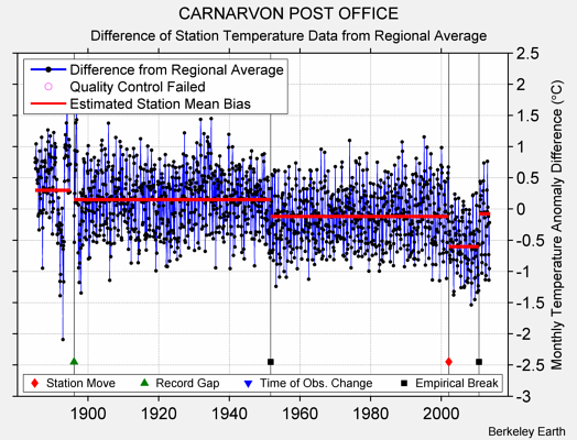 CARNARVON POST OFFICE difference from regional expectation