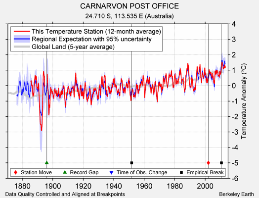 CARNARVON POST OFFICE comparison to regional expectation