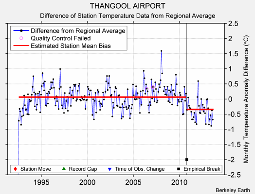 THANGOOL AIRPORT difference from regional expectation