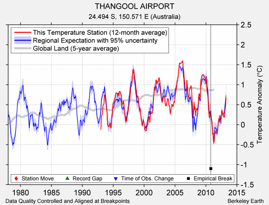 THANGOOL AIRPORT comparison to regional expectation