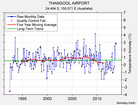 THANGOOL AIRPORT Raw Mean Temperature