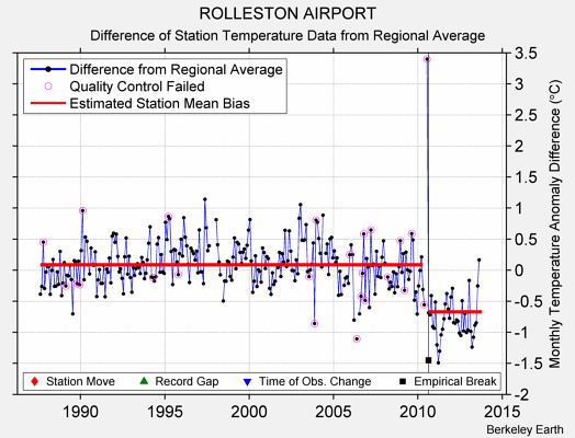 ROLLESTON AIRPORT difference from regional expectation