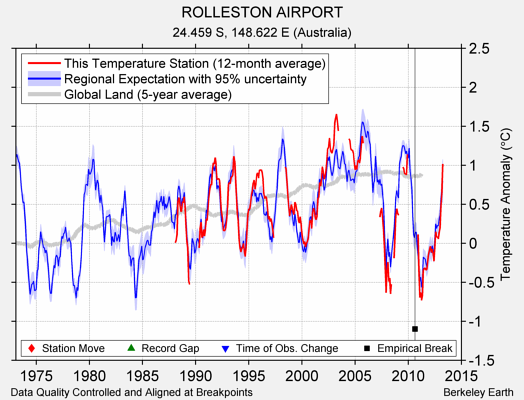 ROLLESTON AIRPORT comparison to regional expectation