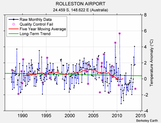 ROLLESTON AIRPORT Raw Mean Temperature