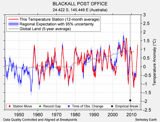 BLACKALL POST OFFICE comparison to regional expectation