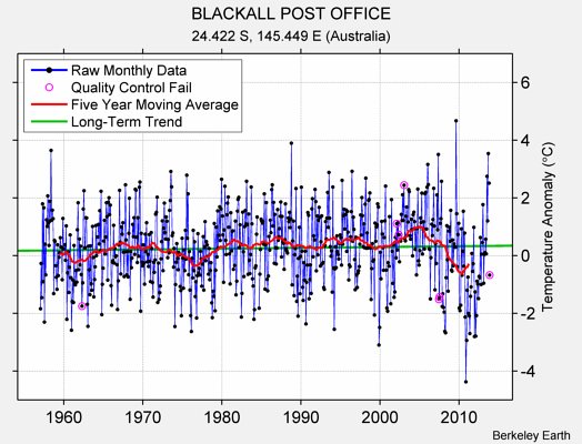 BLACKALL POST OFFICE Raw Mean Temperature