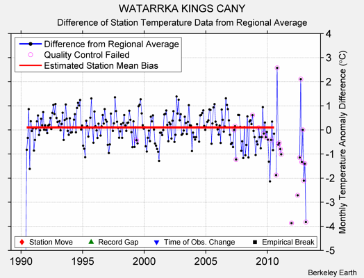 WATARRKA KINGS CANY difference from regional expectation