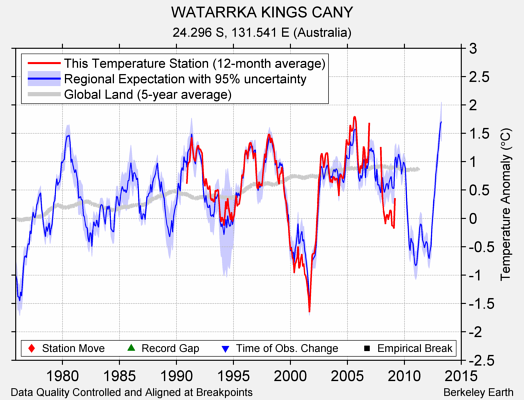 WATARRKA KINGS CANY comparison to regional expectation