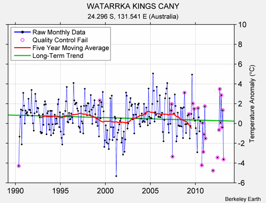 WATARRKA KINGS CANY Raw Mean Temperature