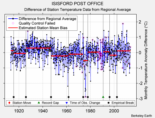 ISISFORD POST OFFICE difference from regional expectation