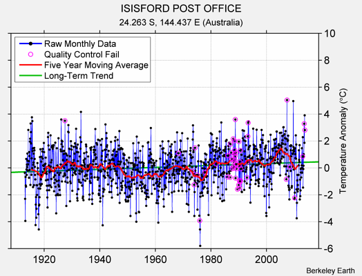 ISISFORD POST OFFICE Raw Mean Temperature