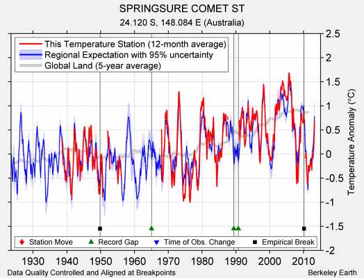 SPRINGSURE COMET ST comparison to regional expectation