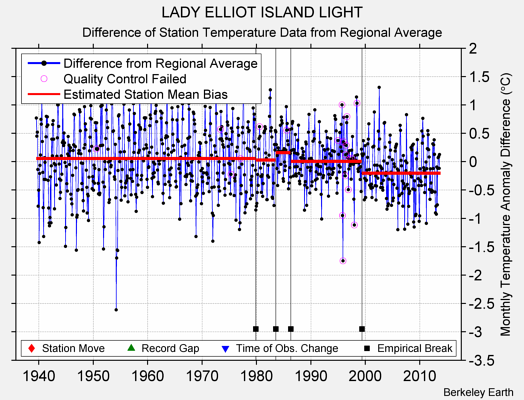 LADY ELLIOT ISLAND LIGHT difference from regional expectation
