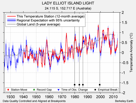 LADY ELLIOT ISLAND LIGHT comparison to regional expectation
