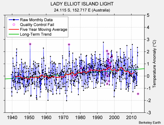 LADY ELLIOT ISLAND LIGHT Raw Mean Temperature
