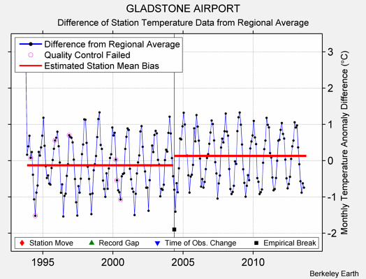 GLADSTONE AIRPORT difference from regional expectation