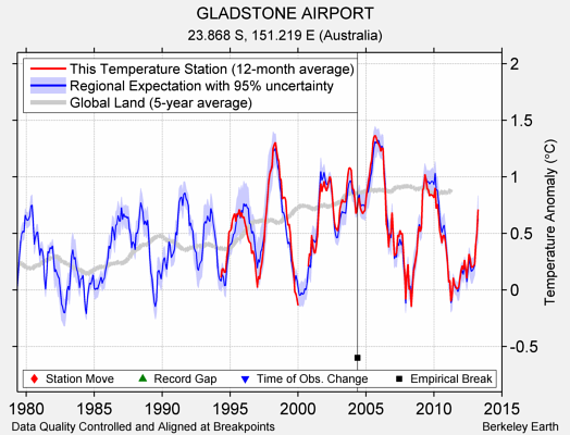 GLADSTONE AIRPORT comparison to regional expectation