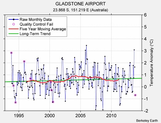 GLADSTONE AIRPORT Raw Mean Temperature