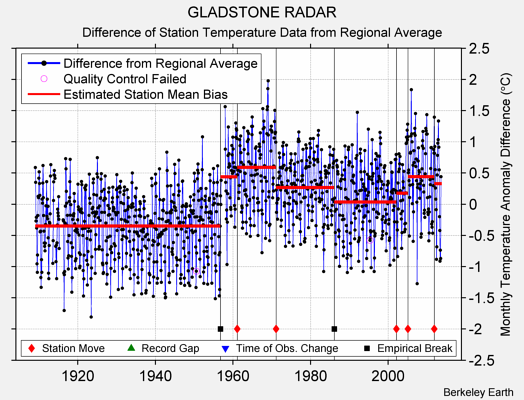 GLADSTONE RADAR difference from regional expectation