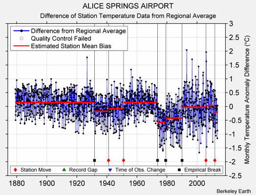 ALICE SPRINGS AIRPORT difference from regional expectation