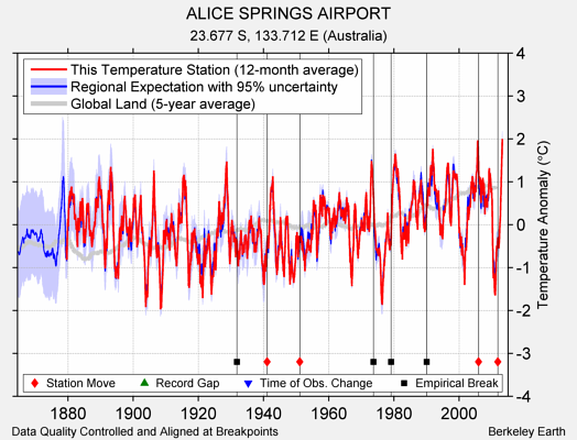 ALICE SPRINGS AIRPORT comparison to regional expectation