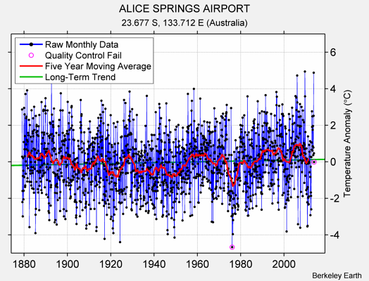 ALICE SPRINGS AIRPORT Raw Mean Temperature