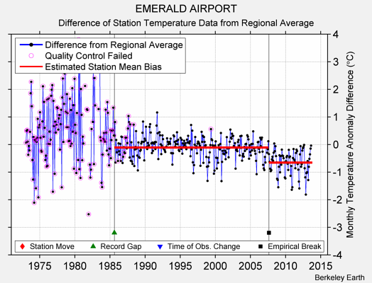 EMERALD AIRPORT difference from regional expectation