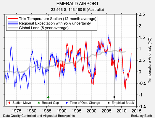 EMERALD AIRPORT comparison to regional expectation