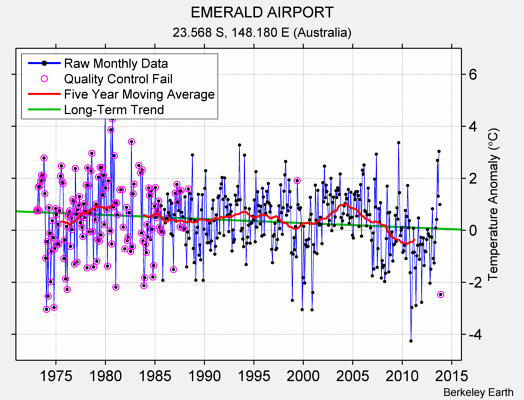 EMERALD AIRPORT Raw Mean Temperature