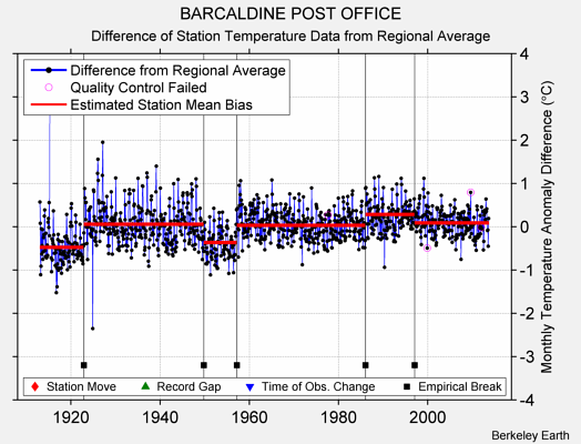 BARCALDINE POST OFFICE difference from regional expectation