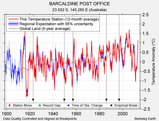 BARCALDINE POST OFFICE comparison to regional expectation