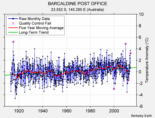 BARCALDINE POST OFFICE Raw Mean Temperature