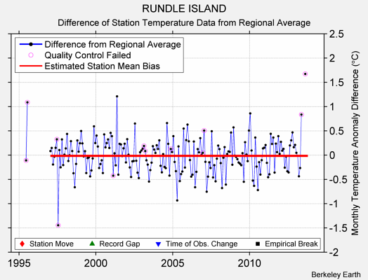 RUNDLE ISLAND difference from regional expectation