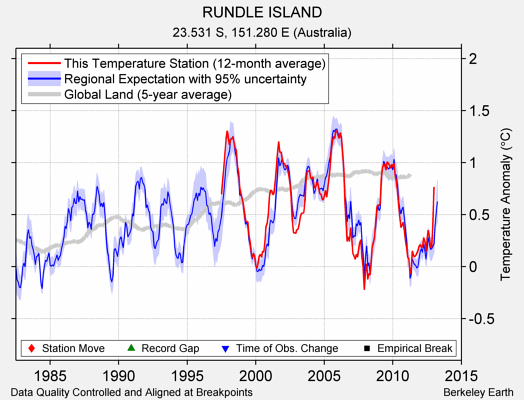 RUNDLE ISLAND comparison to regional expectation