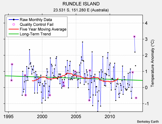 RUNDLE ISLAND Raw Mean Temperature