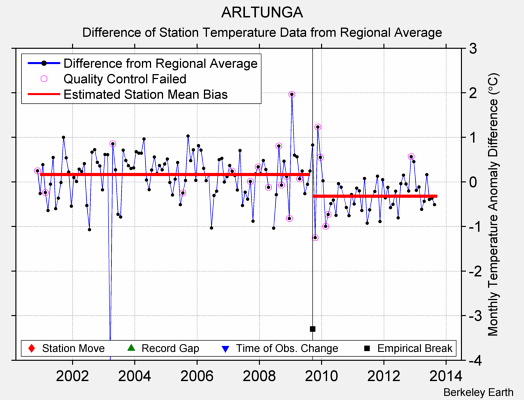 ARLTUNGA difference from regional expectation