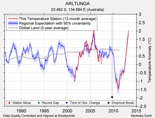 ARLTUNGA comparison to regional expectation