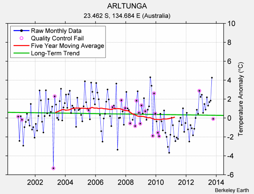 ARLTUNGA Raw Mean Temperature