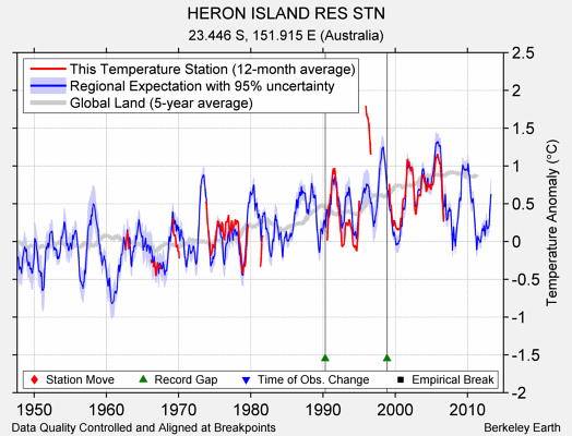 HERON ISLAND RES STN comparison to regional expectation