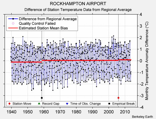 ROCKHAMPTON AIRPORT difference from regional expectation