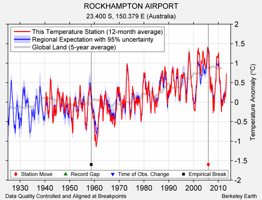 ROCKHAMPTON AIRPORT comparison to regional expectation