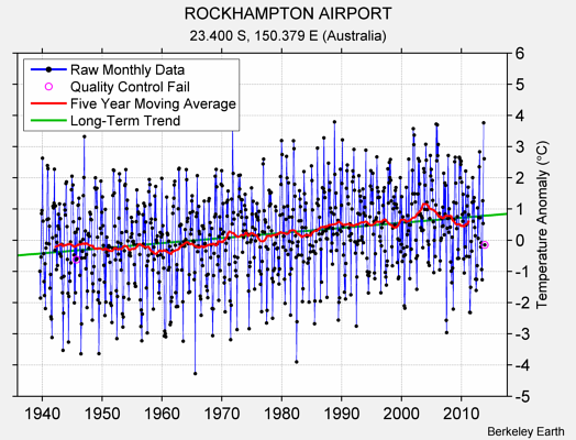 ROCKHAMPTON AIRPORT Raw Mean Temperature