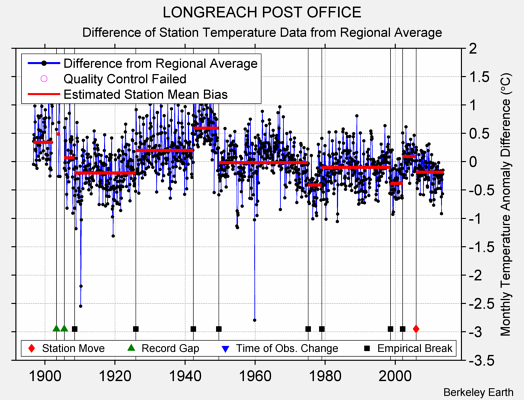 LONGREACH POST OFFICE difference from regional expectation