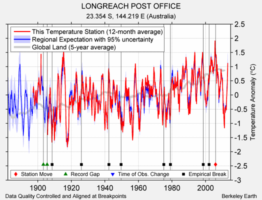 LONGREACH POST OFFICE comparison to regional expectation