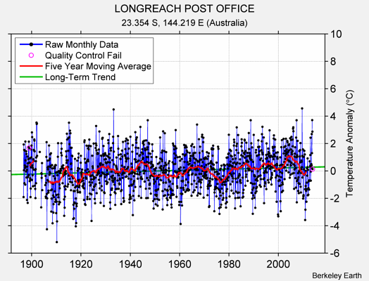 LONGREACH POST OFFICE Raw Mean Temperature